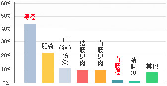 引起便血的疾病比例