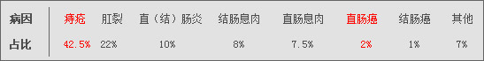 病因比例